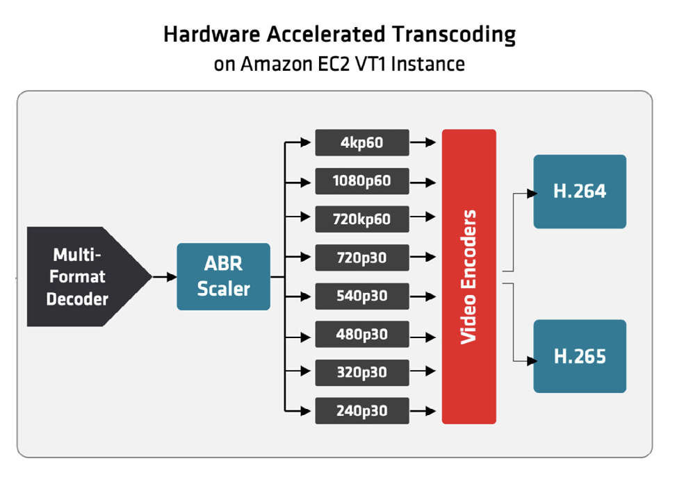 Creating encoding ladder with Alveo U30