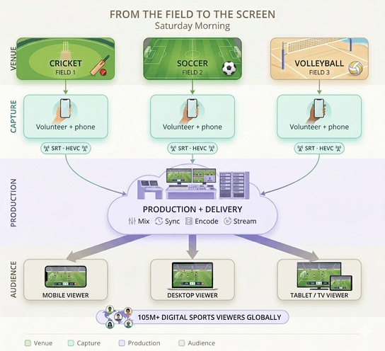 Field-to-screen sports production workflow