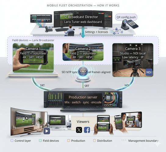 Mobile fleet orchestration. how it works