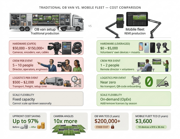 Traditional OB van vs. mobile fleet—cost comparison